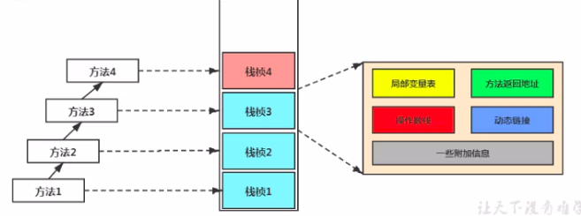 栈帧内部结构