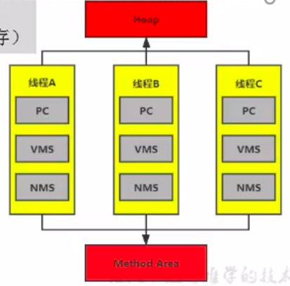 线程拥有的内存结构