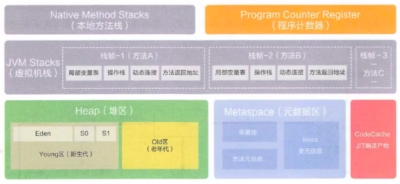 运行时数据区内部结构